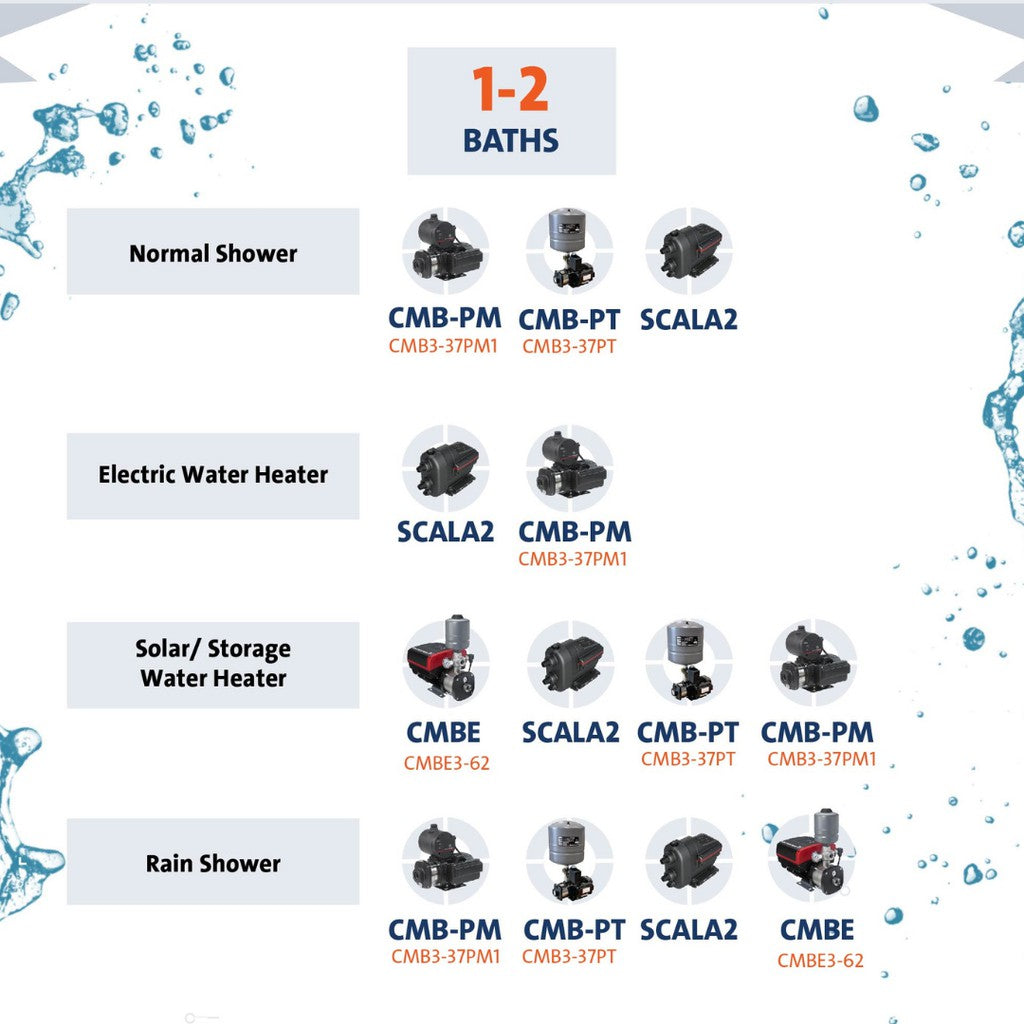 Grundfos CMB3-46 PM1 Pam Penggalak Tekanan Air Rumah